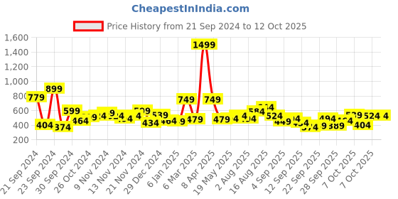 myntra.com M&H Easy Printed Detail Sweatshirt m&h easy Price History Graph from 21 Sep 2024 to 12 Oct 2025