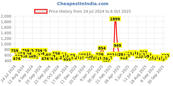 myntra.com M&H Easy Regular Fit Sweatshirt m&h easy Price History Graph from 24 Jul 2024 to 4 Oct 2025