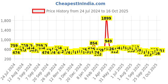 myntra.com M&H Easy Regular Fit Sweatshirt m&h easy Price History Graph from 24 Jul 2024 to 15 Oct 2025