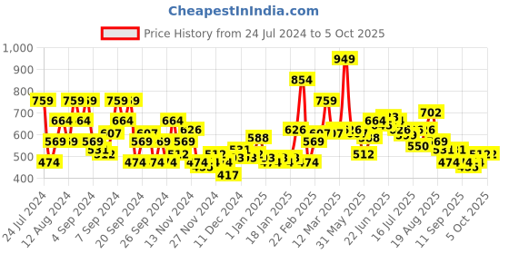 myntra.com M&H Easy Regular Fit Sweatshirt m&h easy Price History Graph from 24 Jul 2024 to 4 Oct 2025