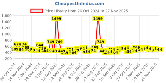 myntra.com M&H Easy Short Sleeve Hooded Sweatshirt m&h easy Price History Graph from 26 Oct 2024 to 27 Nov 2025