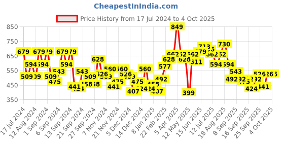 myntra.com M&H Easy Solid Hooded Sweatshirt m&h easy Price History Graph from 17 Jul 2024 to 4 Oct 2025