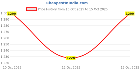 myntra.com M&H Easy Women Regular Fit Mid-Rise Trouser m&h easy Price History Graph from 10 Oct 2025 to 15 Oct 2025