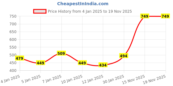 myntra.com M&H Juniors Boys Blue Solid Joggers m&h juniors Price History Graph from 4 Jan 2025 to 18 Nov 2025