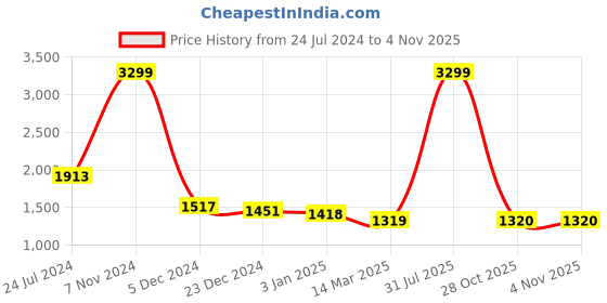 myntra.com M&H Juniors Boys Colourblocked Sporty Jacket m&h juniors Price History Graph from 24 Jul 2024 to 2 Nov 2025