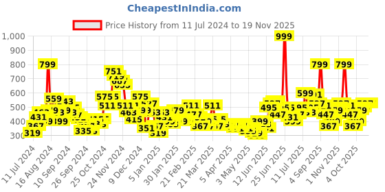 myntra.com M&H Juniors Boys Conversational Opaque Printed Pure Cotton Casual Shirt m&h juniors Price History Graph from 11 Jul 2024 to 19 Nov 2025