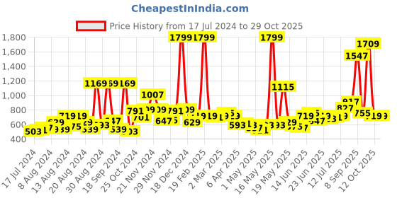 myntra.com M&H Juniors Boys Maroon & White Striped Hooded Sweatshirt m&h juniors Price History Graph from 17 Jul 2024 to 29 Oct 2025