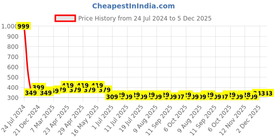 myntra.com M&H Juniors Boys Typography Printed Casual T-shirt m&h juniors Price History Graph from 24 Jul 2024 to 5 Dec 2025