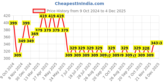 myntra.com M&H Juniors Boys Typography Printed Pure Cotton T-shirt m&h juniors Price History Graph from 9 Oct 2024 to 4 Dec 2025