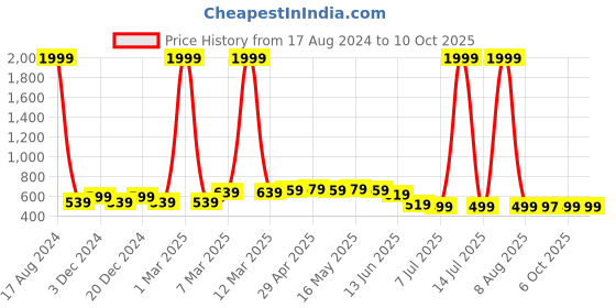 myntra.com M&H Juniors Boys Typography Printed Round Neck Sweatshirt m&h juniors Price History Graph from 17 Aug 2024 to 4 Oct 2025