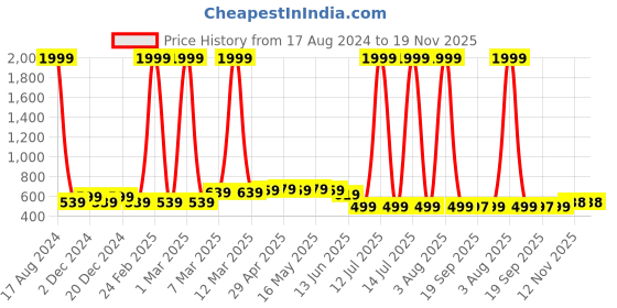 myntra.com M&H Juniors Boys Typography Printed Round Neck Sweatshirt m&h juniors Price History Graph from 17 Aug 2024 to 19 Nov 2025