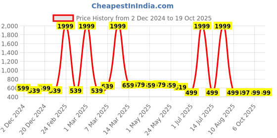 myntra.com M&H Juniors Boys Typography Printed Round Neck Sweatshirt m&h juniors Price History Graph from 2 Dec 2024 to 18 Oct 2025