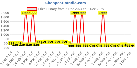 myntra.com M&H Juniors Boys Typography Printed Round Neck Sweatshirt m&h juniors Price History Graph from 3 Dec 2024 to 30 Nov 2025