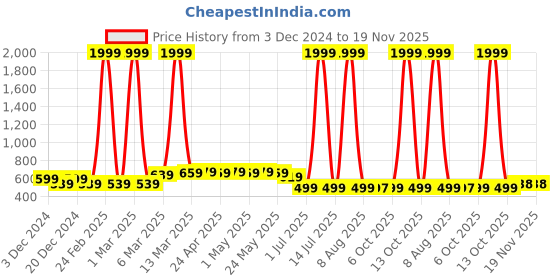 myntra.com M&H Juniors Boys Typography Printed Round Neck Sweatshirt m&h juniors Price History Graph from 3 Dec 2024 to 19 Nov 2025
