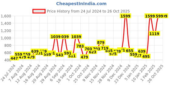 myntra.com M&H Juniors Girls Blue Solid Cable Knit Puff Sleeves Pullover m&h juniors Price History Graph from 24 Jul 2024 to 25 Oct 2025