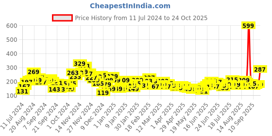 myntra.com M&H Juniors Girls Drop-Shoulder Sleeves Pure Cotton T-shirt m&h juniors Price History Graph from 11 Jul 2024 to 24 Oct 2025