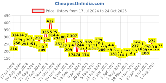 myntra.com M&H Juniors Girls Embroidered Pure Cotton T-shirt m&h juniors Price History Graph from 17 Jul 2024 to 23 Oct 2025