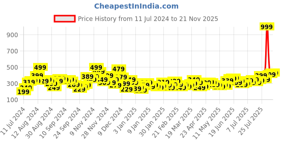 myntra.com M&H Juniors Girls Floral Printed Regular Shorts m&h juniors Price History Graph from 11 Jul 2024 to 21 Nov 2025