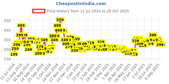 myntra.com M&H Juniors Girls Floral Printed Regular Shorts m&h juniors Price History Graph from 11 Jul 2024 to 20 Oct 2025