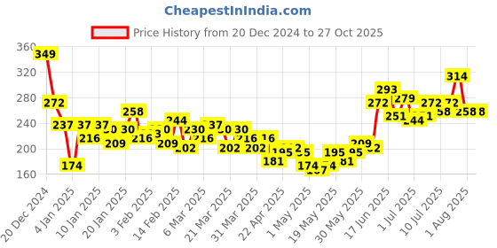 myntra.com M&H Juniors Girls Pink Solid T-shirt m&h juniors Price History Graph from 20 Dec 2024 to 26 Oct 2025