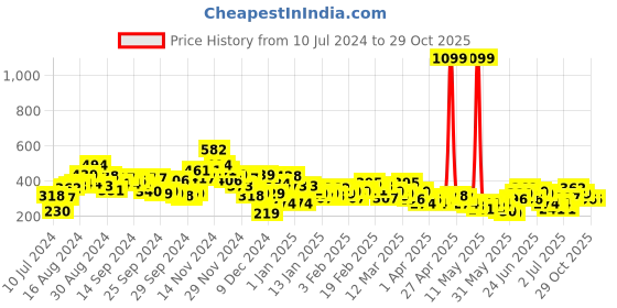 myntra.com M&H Juniors Girls Printed Puff Sleeve Shirt Style Top m&h juniors Price History Graph from 10 Jul 2024 to 29 Oct 2025