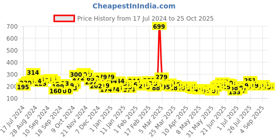 myntra.com M&H Juniors Girls Pure Cotton Striped T-shirt m&h juniors Price History Graph from 17 Jul 2024 to 24 Oct 2025