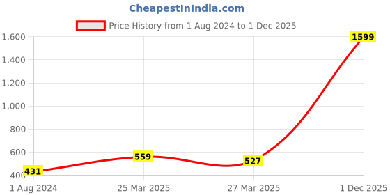 myntra.com M&H Juniors Girls Slim Fit Mildly Distressed Stretchable Jeans m&h juniors Price History Graph from 1 Aug 2024 to 1 Dec 2025
