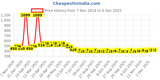 myntra.com M&H Juniors Girls Typography Printed Fit & Flare Dress m&h juniors Price History Graph from 7 Nov 2024 to 5 Dec 2025