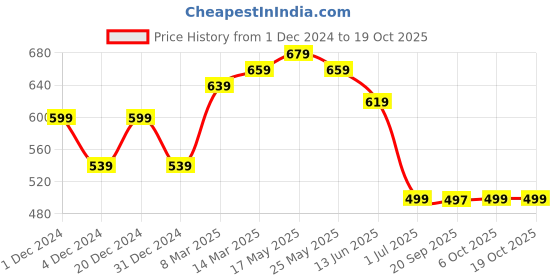 myntra.com M&H Juniors Girls Typography Printed Full Sleeves Ribbed Pullover m&h juniors Price History Graph from 1 Dec 2024 to 18 Oct 2025