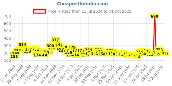 myntra.com M&H Juniors Girls Typography Printed Pure Cotton T-shirt m&h juniors Price History Graph from 11 Jul 2024 to 24 Oct 2025