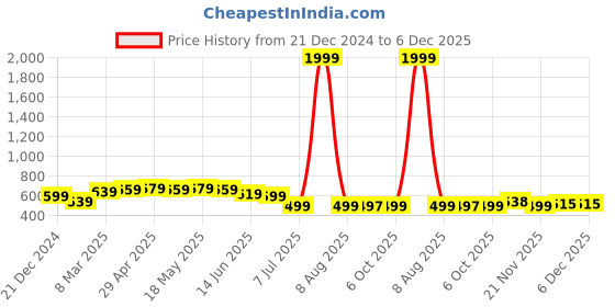 myntra.com M&H Juniors Girls Typography Printed Sweatshirt m&h juniors Price History Graph from 21 Dec 2024 to 6 Dec 2025