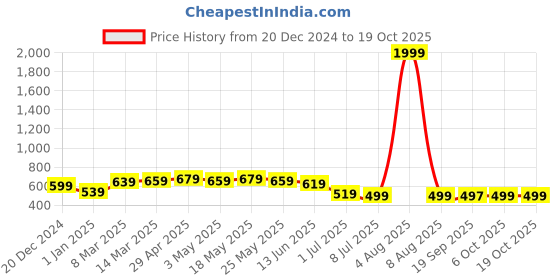 myntra.com M&H Juniors Girls Typography Printed Sweatshirt m&h juniors Price History Graph from 20 Dec 2024 to 18 Oct 2025