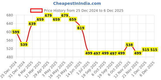 myntra.com M&H Juniors Girls Typography Printed Sweatshirt m&h juniors Price History Graph from 25 Dec 2024 to 5 Dec 2025