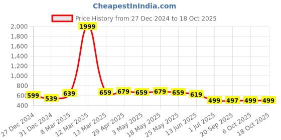 myntra.com M&H Juniors Girls Typography Printed Sweatshirt m&h juniors Price History Graph from 27 Dec 2024 to 18 Oct 2025