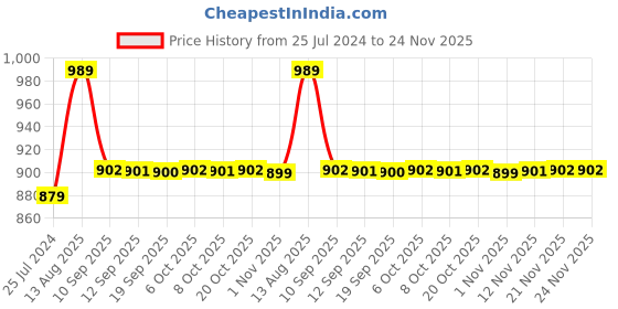 myntra.com M&H Our Water Men Carrot Fit Light Fade Stretchable Sustainable Jeans m&h our water Price History Graph from 25 Jul 2024 to 24 Nov 2025