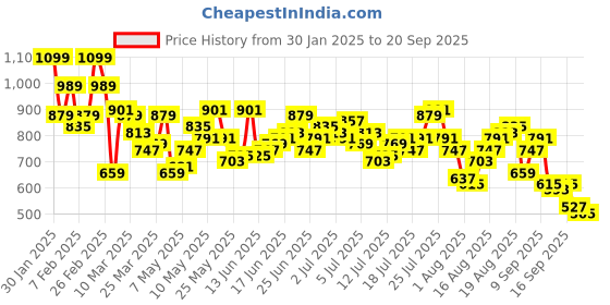 myntra.com M&H Our Water Men Carrot Fit Light Fade Stretchable Sustainable Jeans m&h our water Price History Graph from 30 Jan 2025 to 20 Sep 2025