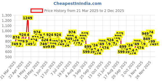 myntra.com M&H Our Water Men Carrot Fit Light Fade Stretchable Sustainable Jeans m&h our water Price History Graph from 21 Mar 2025 to 1 Dec 2025