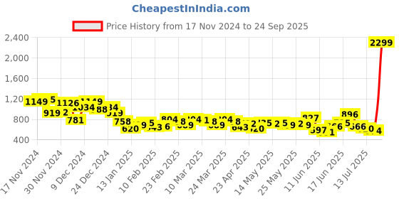 myntra.com M&H Our Water Men Slim Tapered Fit Light Fade Stretchable Jeans m&h our water Price History Graph from 17 Nov 2024 to 24 Sep 2025