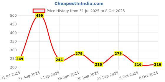 myntra.com M&U Glow Restore Creamy Cleanser - 110 g m&u Price History Graph from 31 Jul 2025 to 8 Oct 2025