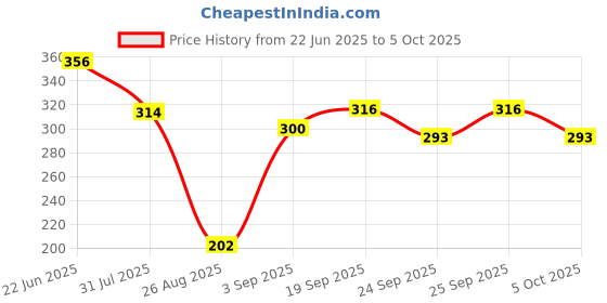 myntra.com M&U Long Lasting Blush For Tint Lip & Cheeks - 10 ml - Beachy m&u Price History Graph from 22 Jun 2025 to 5 Oct 2025
