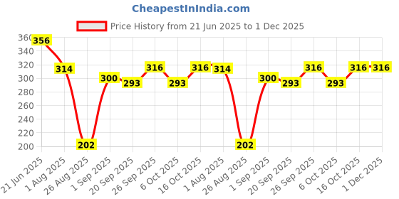 myntra.com M&U Long Lasting Blush For Tint Lip & Cheeks - 10 ml - Crimson m&u Price History Graph from 21 Jun 2025 to 30 Nov 2025