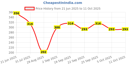 myntra.com M&U Long Lasting Blush For Tint Lip & Cheeks - 10 ml - Dream m&u Price History Graph from 21 Jun 2025 to 5 Oct 2025