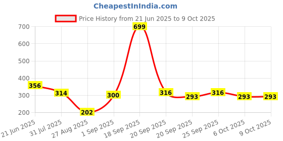 myntra.com M&U Long Lasting Blush For Tint Lip & Cheeks - 10 ml - Rouge m&u Price History Graph from 21 Jun 2025 to 8 Oct 2025
