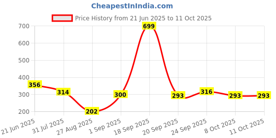 myntra.com M&U Long Lasting Blush For Tint Lip & Cheeks - 10 ml - Toasted m&u Price History Graph from 21 Jun 2025 to 10 Oct 2025