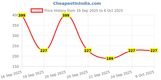 myntra.com M&U Raspberry Slush Lip Scrub For Dark & Pigmented Lips - 15 g m&u Price History Graph from 16 Sep 2025 to 5 Oct 2025