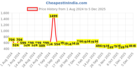 myntra.com Mandvi Embroidered Mirror Work Anarkali Kurta mandvi Price History Graph from 1 Aug 2024 to 4 Dec 2025