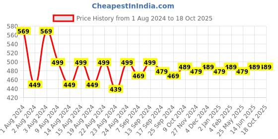myntra.com Mandvi Ethnic Motifs Embroidered A-Line Top mandvi Price History Graph from 1 Aug 2024 to 18 Oct 2025