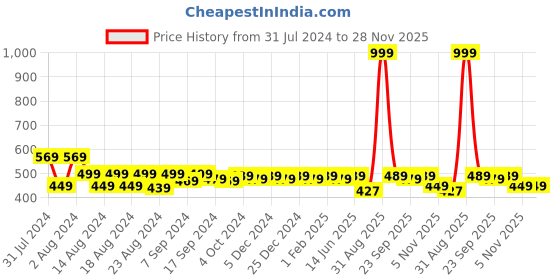 myntra.com Mandvi Ethnic Motifs Embroidered A-Line Top mandvi Price History Graph from 31 Jul 2024 to 28 Nov 2025