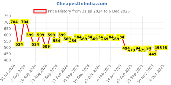myntra.com Mandvi Ethnic Motifs Embroidered Mirror Work Empire Anarkali Kurta mandvi Price History Graph from 31 Jul 2024 to 5 Dec 2025