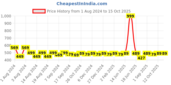 myntra.com Mandvi Ethnic Motifs Embroidered Peplum Top mandvi Price History Graph from 1 Aug 2024 to 14 Oct 2025